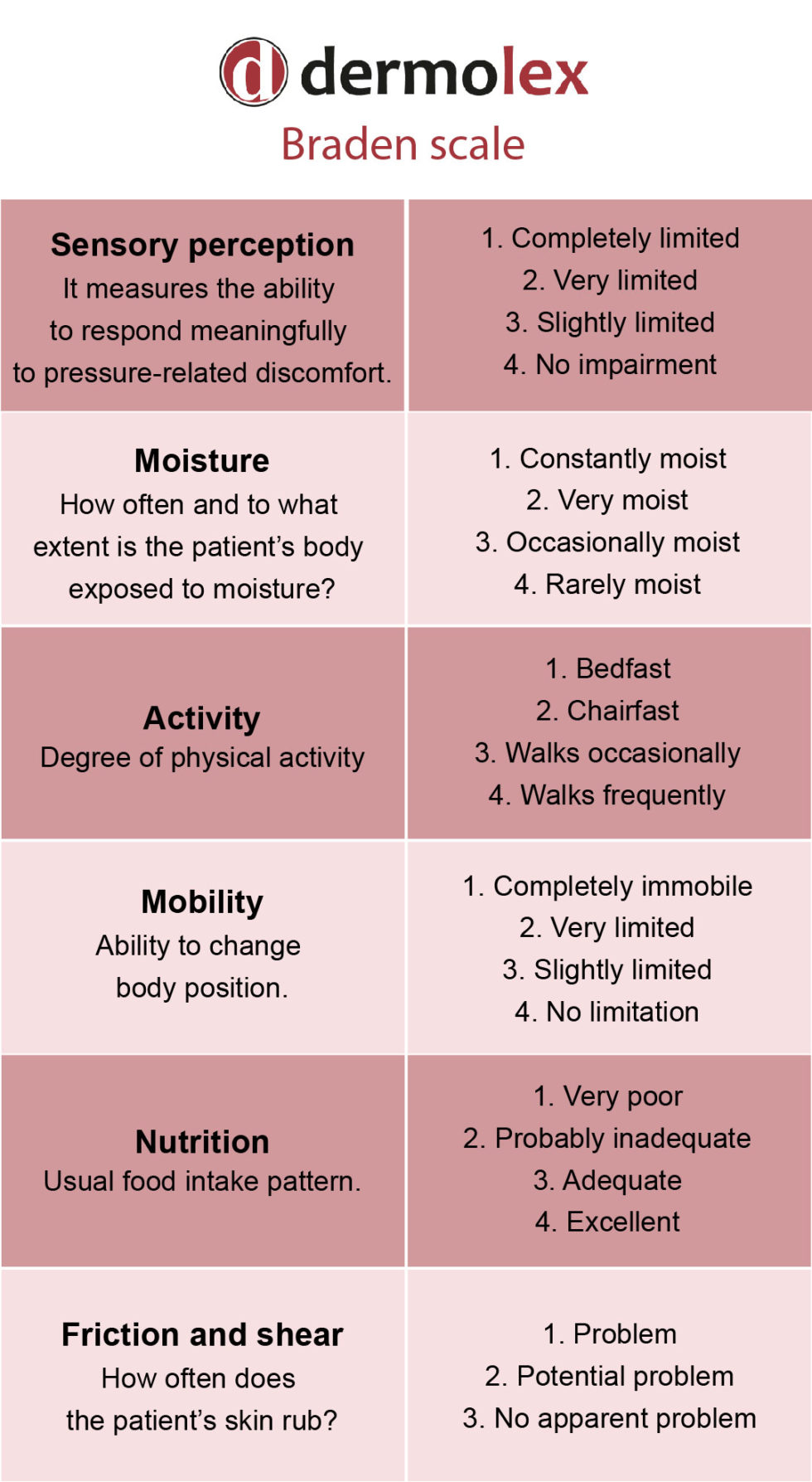 braden-scale-score-chart